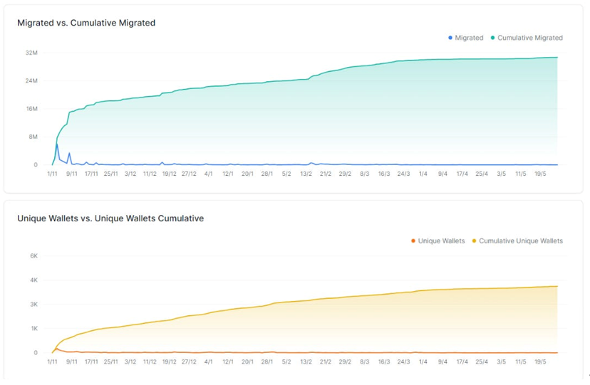 已渲染超3300万帧，领衔Solana+AI叙事的Render Network还有何催化剂？