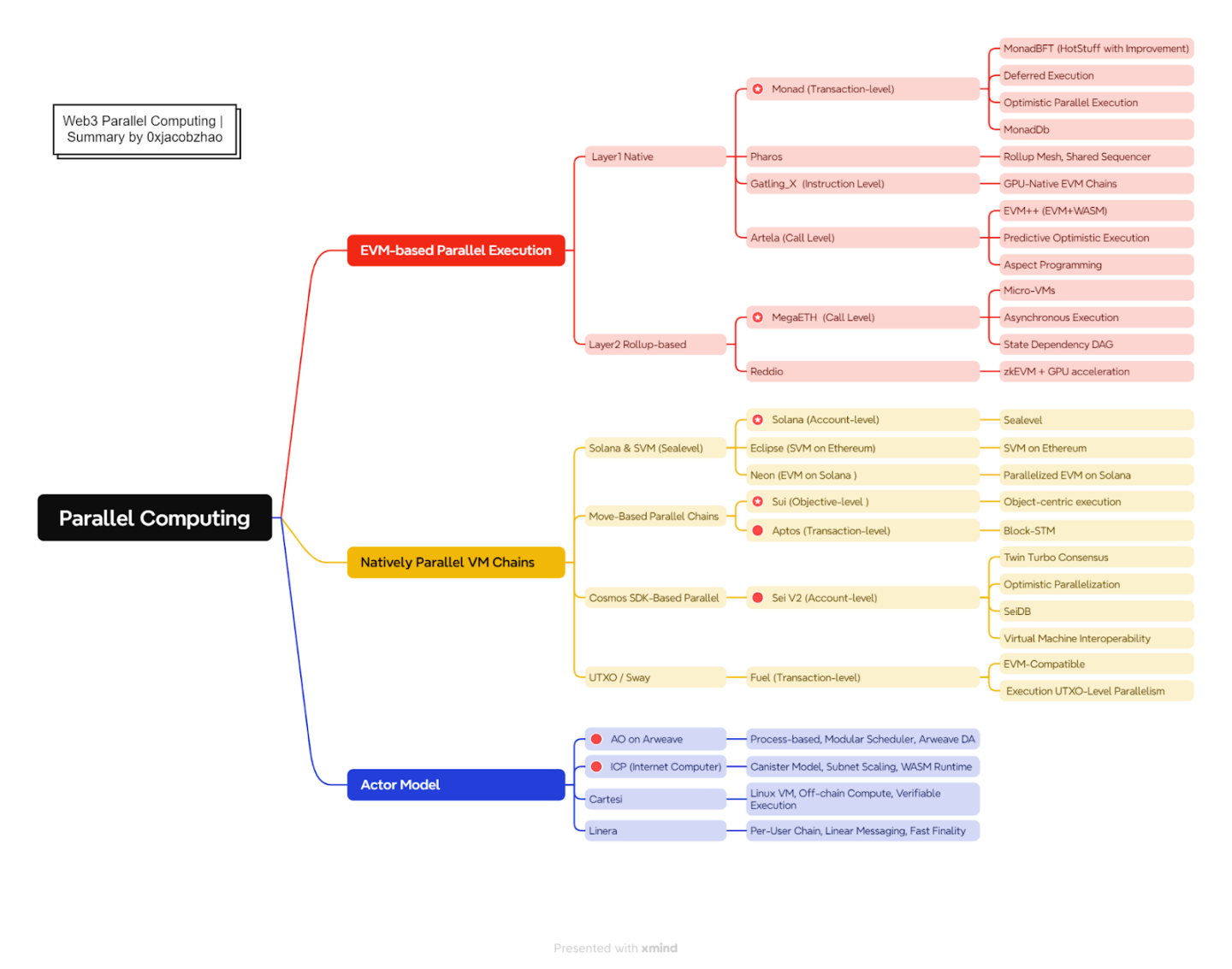 Web3 Parallel Computing Track Overview: The Best Solution for Native Scalability?