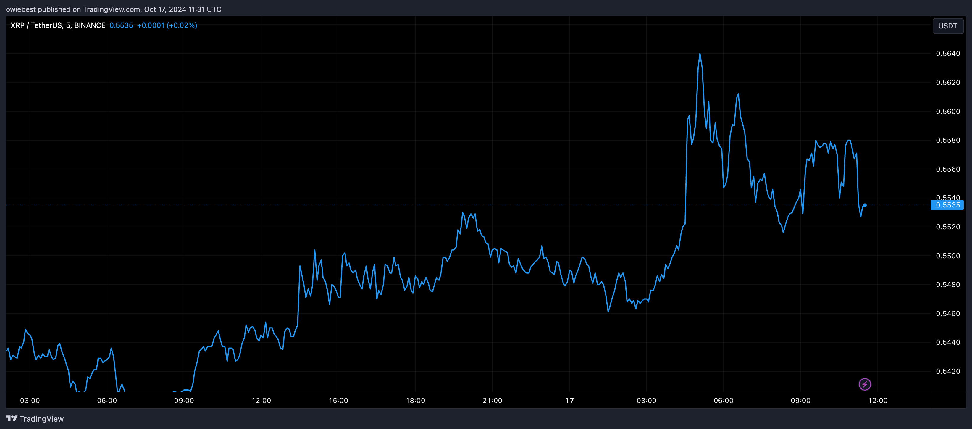 XRP price chart from Tradingview.com