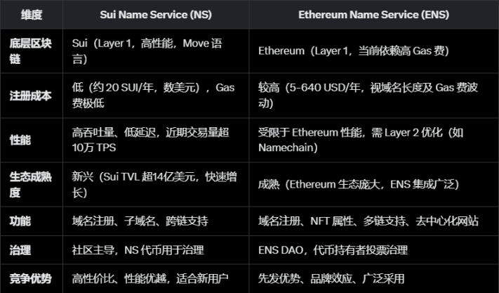 Sui Name Service (NS) підвищується, потенціал проекту вибухає чи це лише тимчасове явище? 