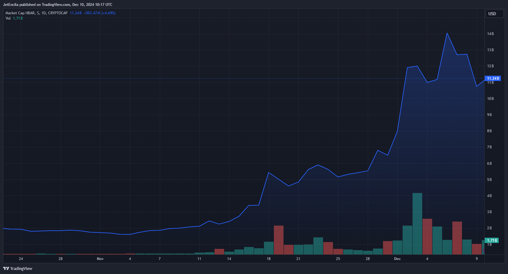HBAR To Hit $100? Analyst Points To Utility, Market Cap Potential | NewsBTC  on Gate Square