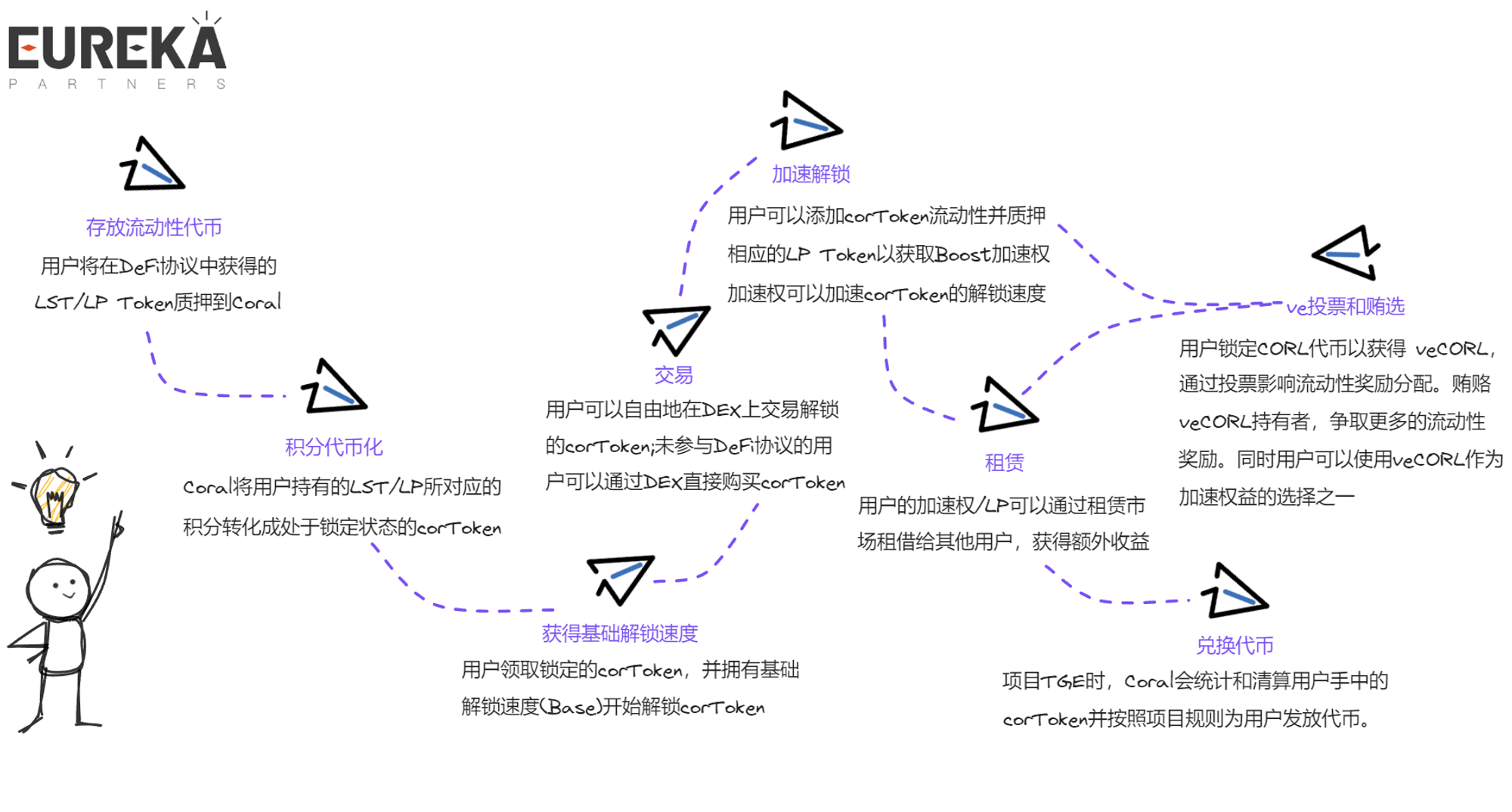 盘前交易革新：Coral Finance的代币化解决方案