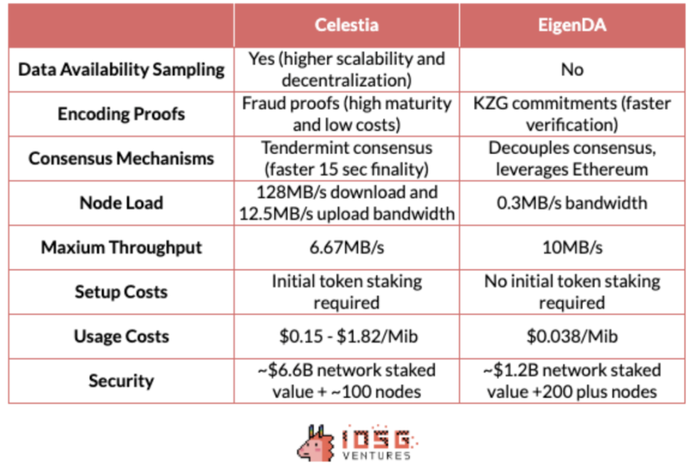 IOSG：模块化时代争雄，一文详解DA生态和竞争格局