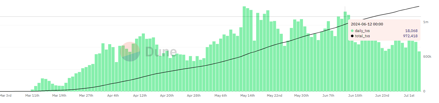 MEME成为牛市种争抢的蛋糕：Pump.fun数据虚高，TON、Jupiter等密集入局