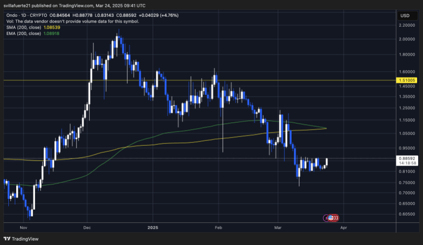 Price testing crucial supply | Source: ONDOUSDT chart on TradingView
