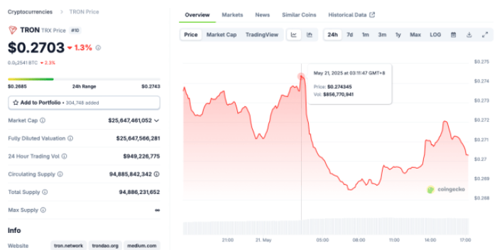 TRON chart from CoinGecko