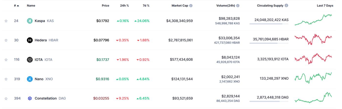 KAS上涨1000倍创新高，哪些其他DAG概念币值得关注？