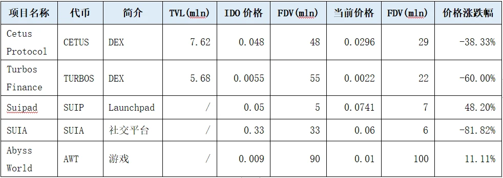 Suiの生態データの分析とトークンのリリース