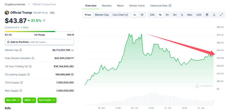 On the second day of his inauguration, Trump's stocks and currency plummeted, while the winners had already made their profits and left the market