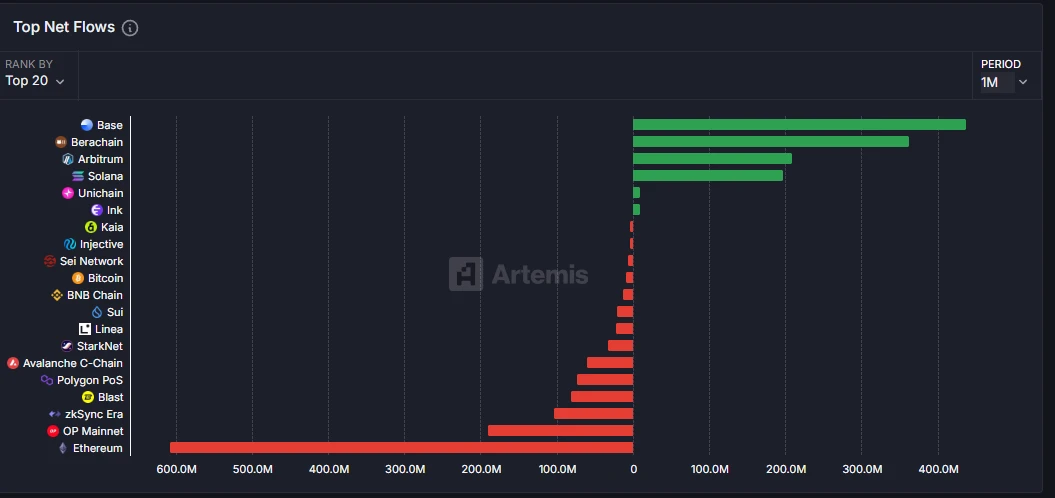 Is Berachain's liquidity narrative capable of reversing the trust crisis, being the second in capital inflow among public chains?