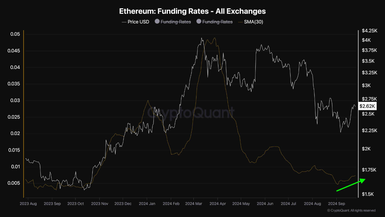 Ethereum funding rates on all exchanges.