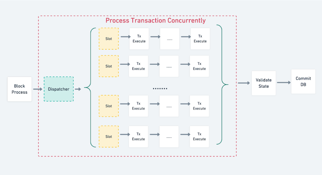 全面解读并行EVM：是新噱头还是EVM公链的终局？