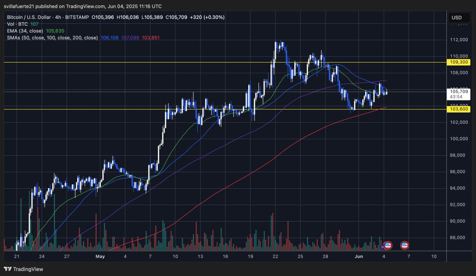 BTCはクリティカルデマンドレベルを保持 |出所:TradingViewのBTCUSDTチャート