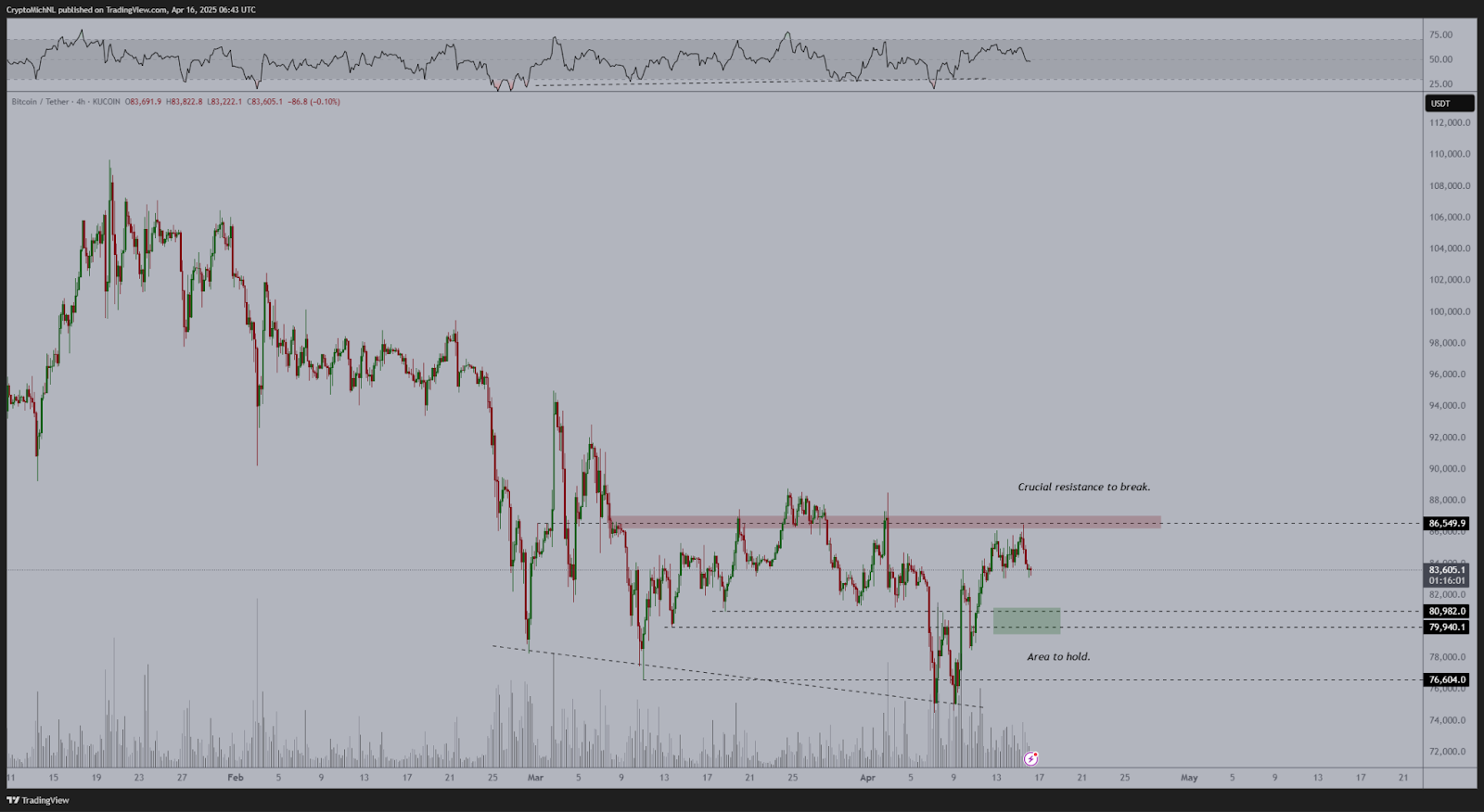 BTC/USDT 4-hour chart.
