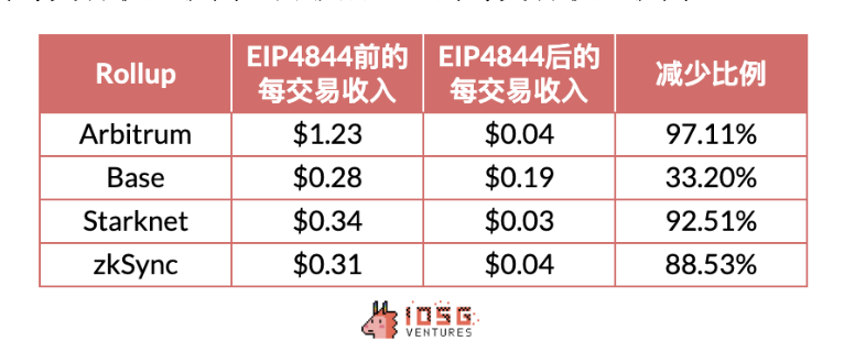 IOSG：动辄几十亿上百亿美元市值，Rollup币价高估 or 低估？