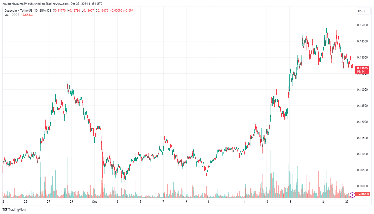 Dogecoin Price Chart