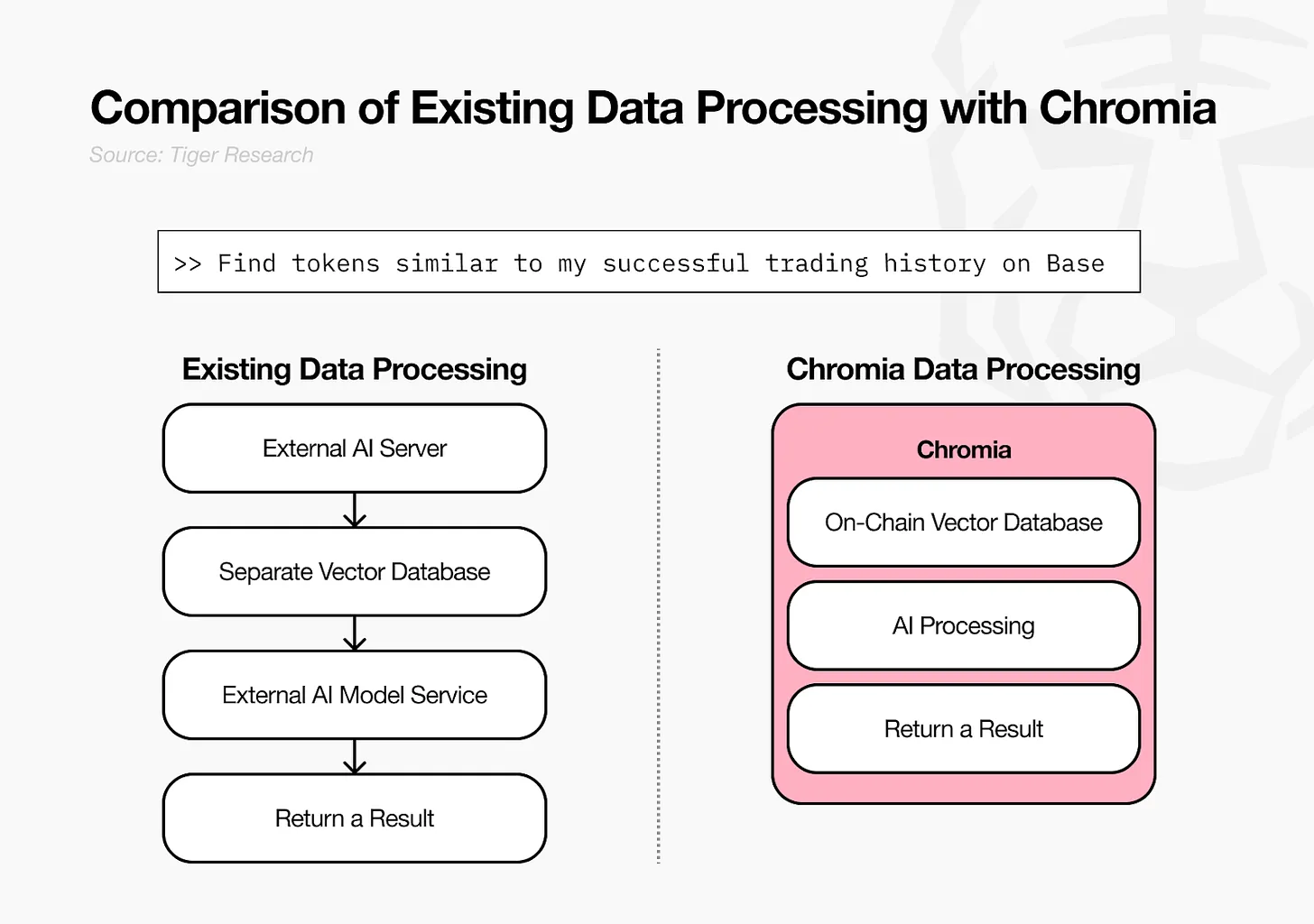Analisis Mendalam Database Vektor Chromia: Bagaimana AI dan Blockchain Berintegrasi?