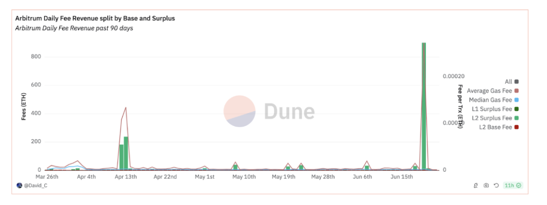 IOSG：动辄几十亿上百亿美元市值，Rollup币价高估 or 低估？