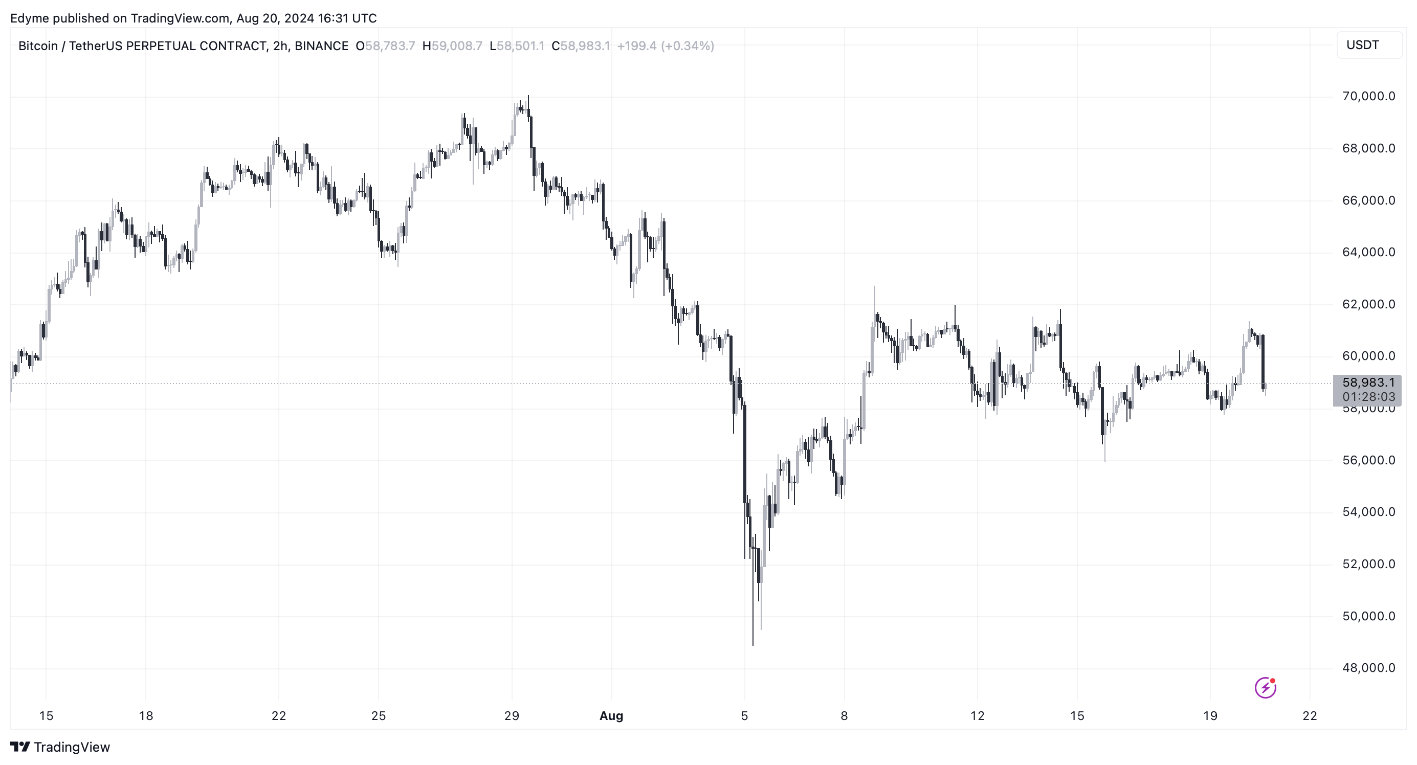 Bitcoin (BTC) price chart on TradingView
