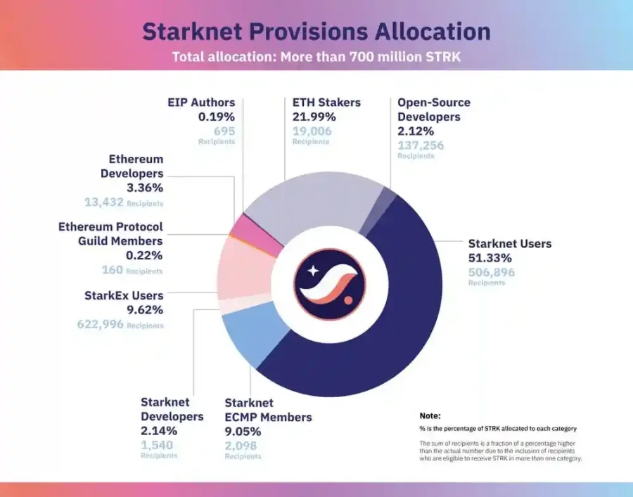 数据解读：Starknet的空投到底成不成功？