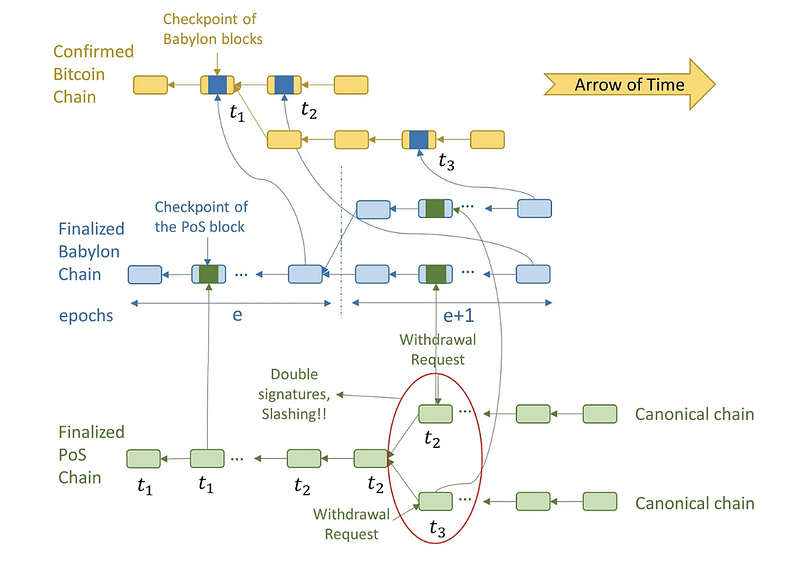 详解Babylon：如何释放比特币的安全性价值？