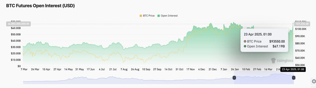 Открытый интерес в фьючерсах на BTC