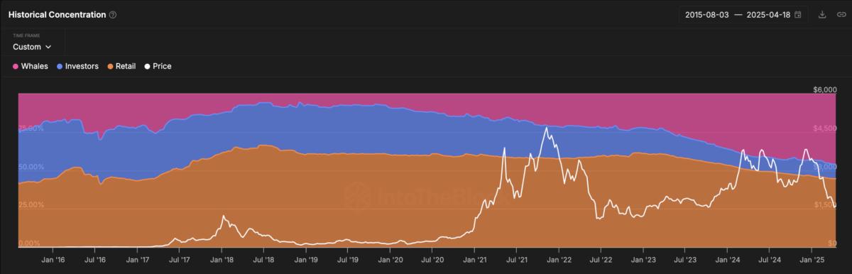 ETH Historical concentration by different types of wallets.