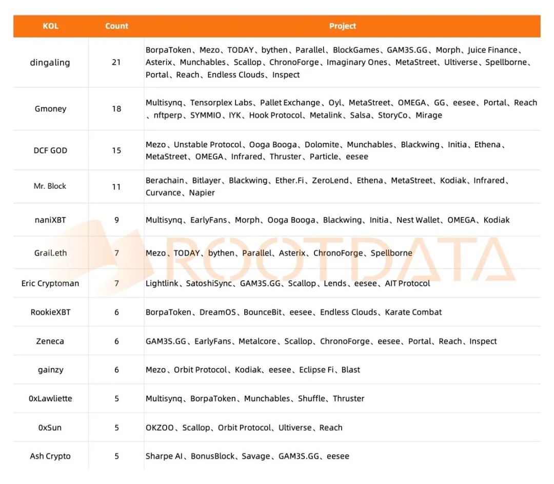 拆解近半年头部KOL投资列表，其中蕴藏着什么样的机会？