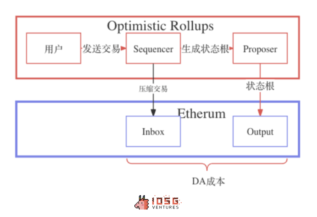 IOSG：动辄几十亿上百亿美元市值，Rollup币价高估 or 低估？