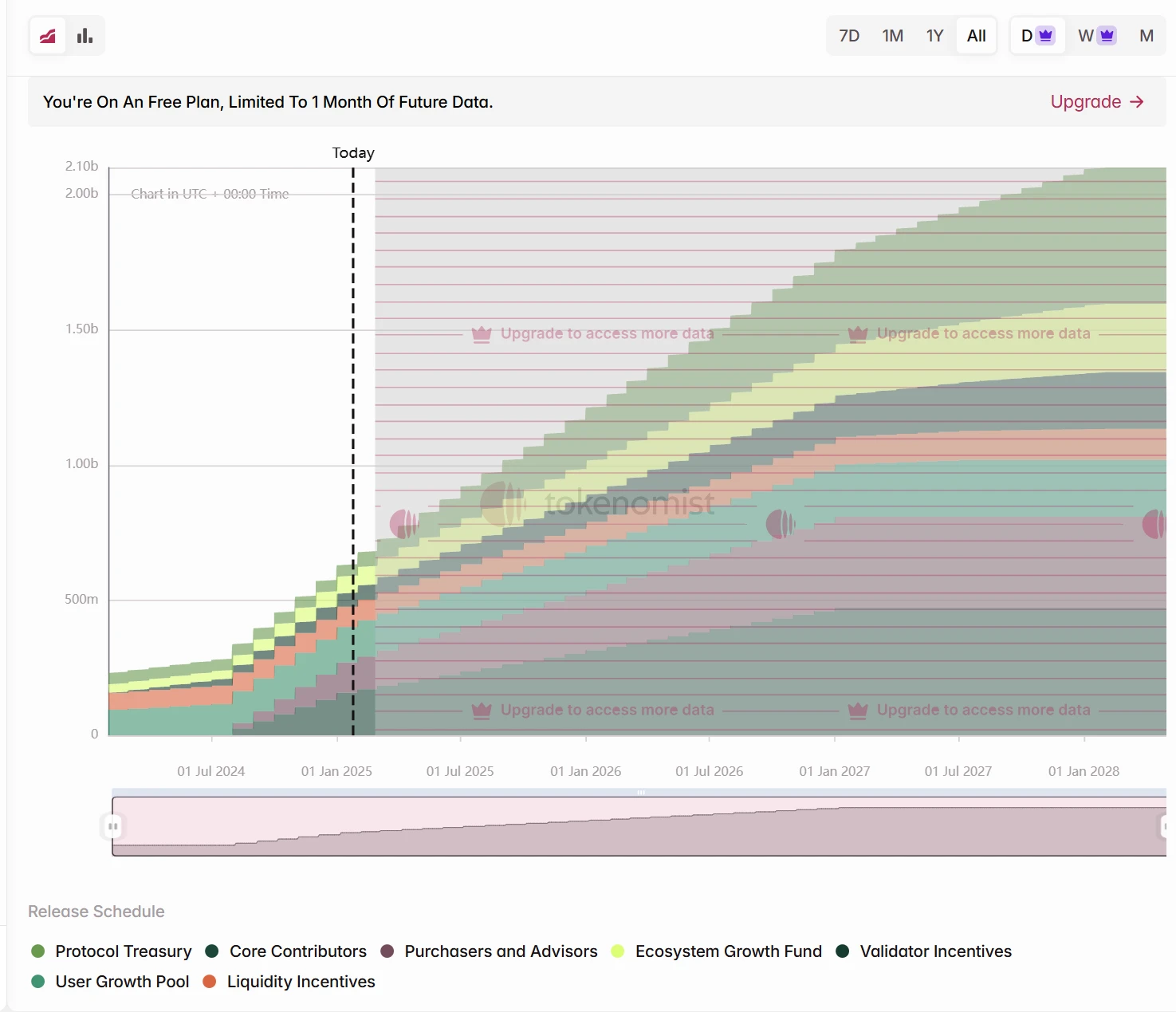 一周Token解锁：ZETA将解锁占Nguồn cung lưu thông7%的Token