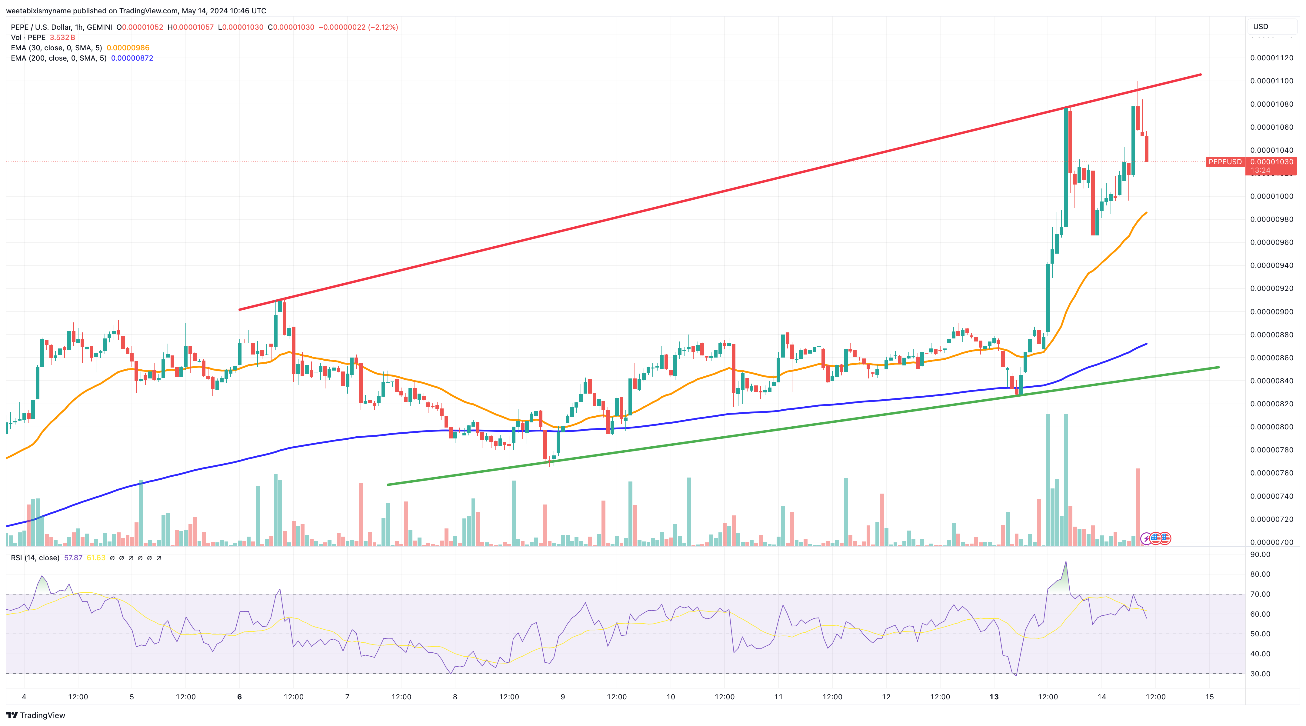 Pepe Coin price chart.