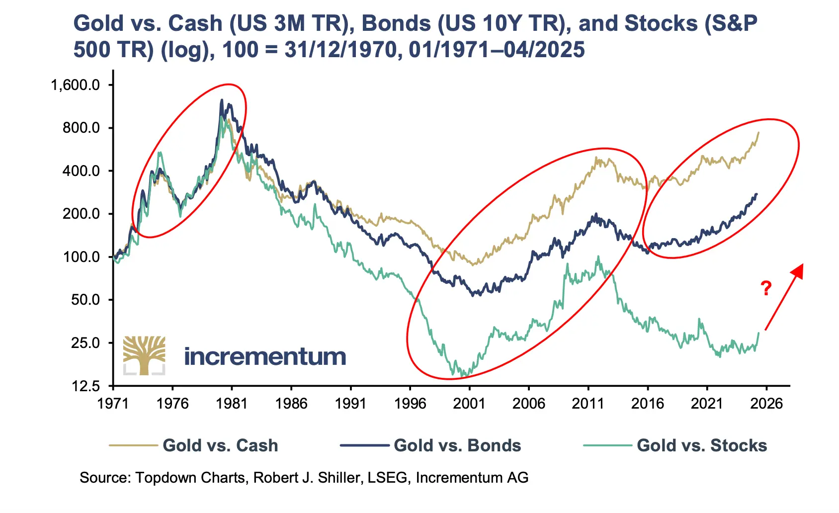 Gold "Bullish" Report, why is gold expected to reach $8900 by the end of 2030?