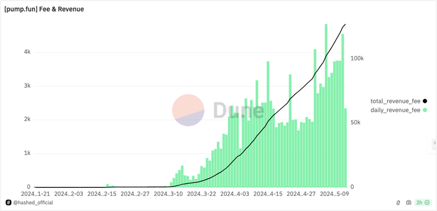 Solana新星掀起全民发币热潮，解读Pump.fun的公平性与风险点