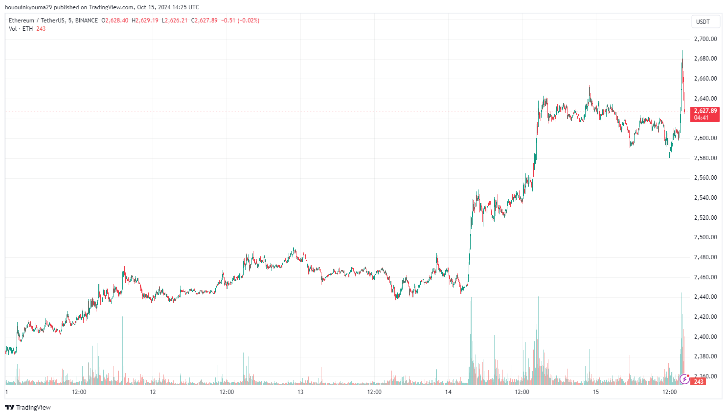 Ethereum Price Chart