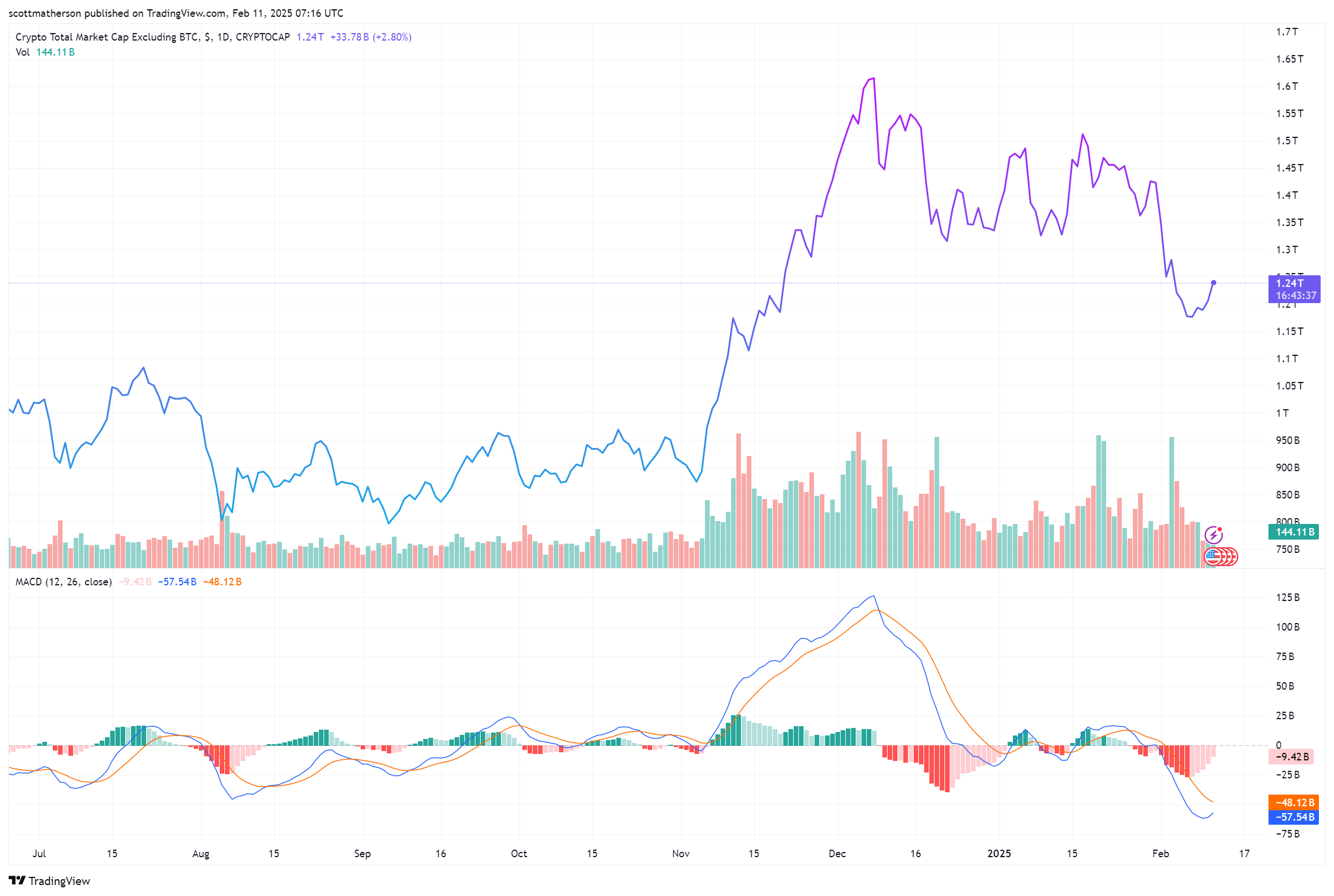 Crypto Analyst Begins Countdown To Altcoin Season | Bitcoinistcom on Gate  Square