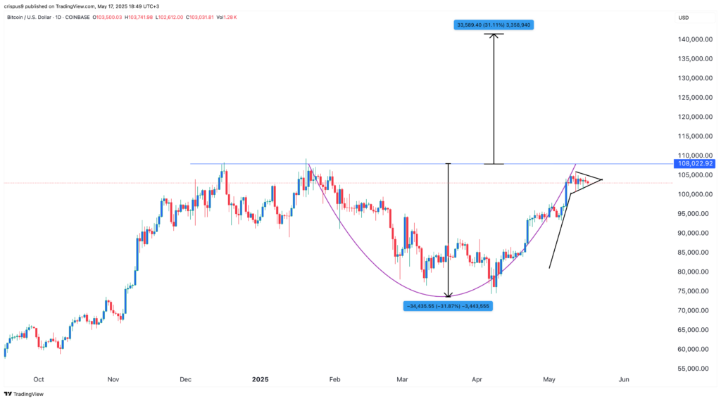 Harga Bitcoin