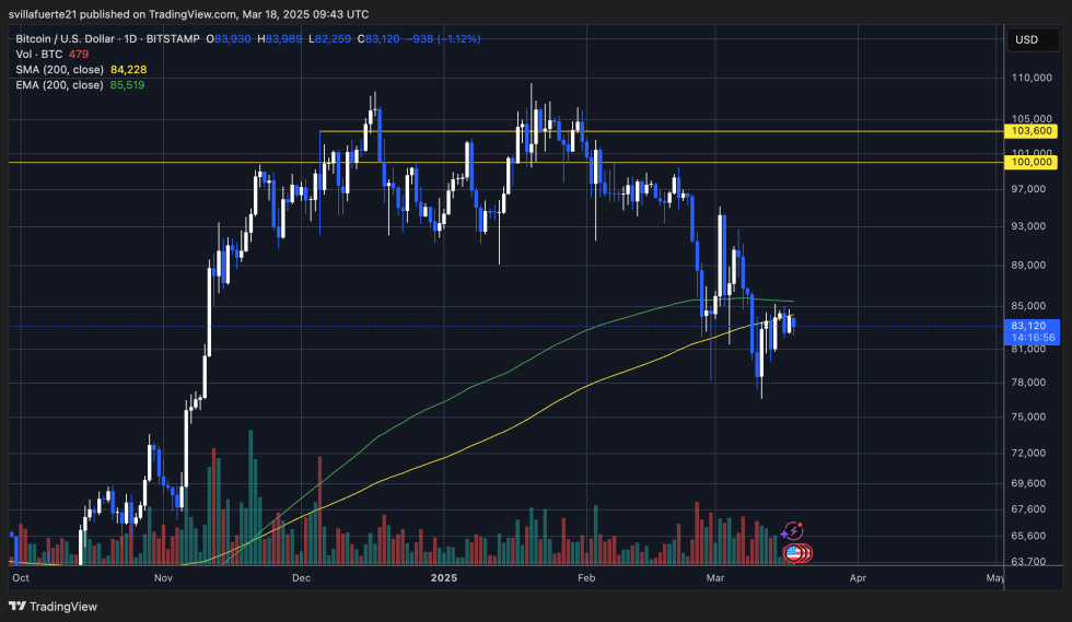 BTC menguji MA 200-hari | Sumber: grafik BTCUSDT di TradingView