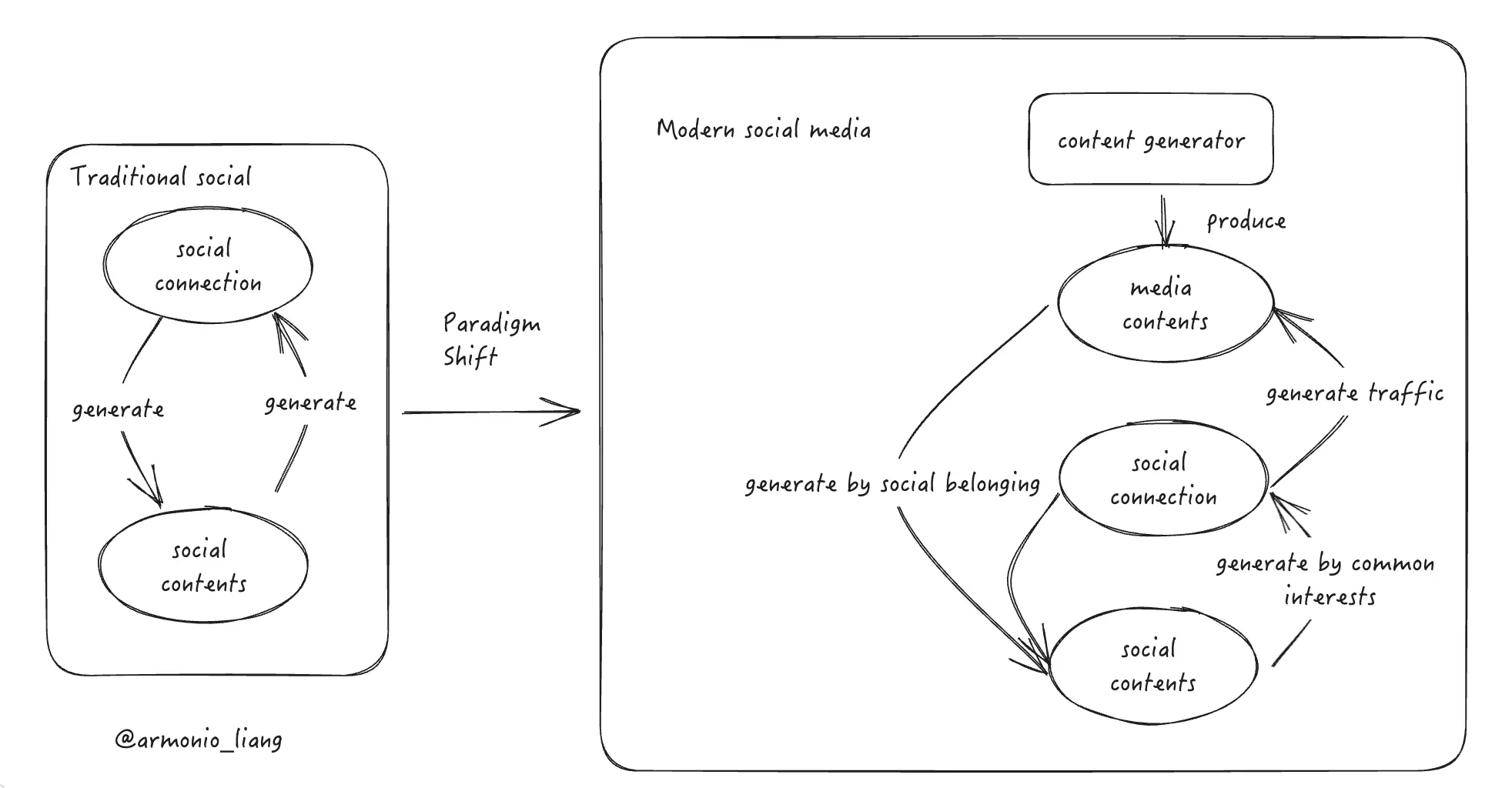深入探索Web3社交的机遇与使命