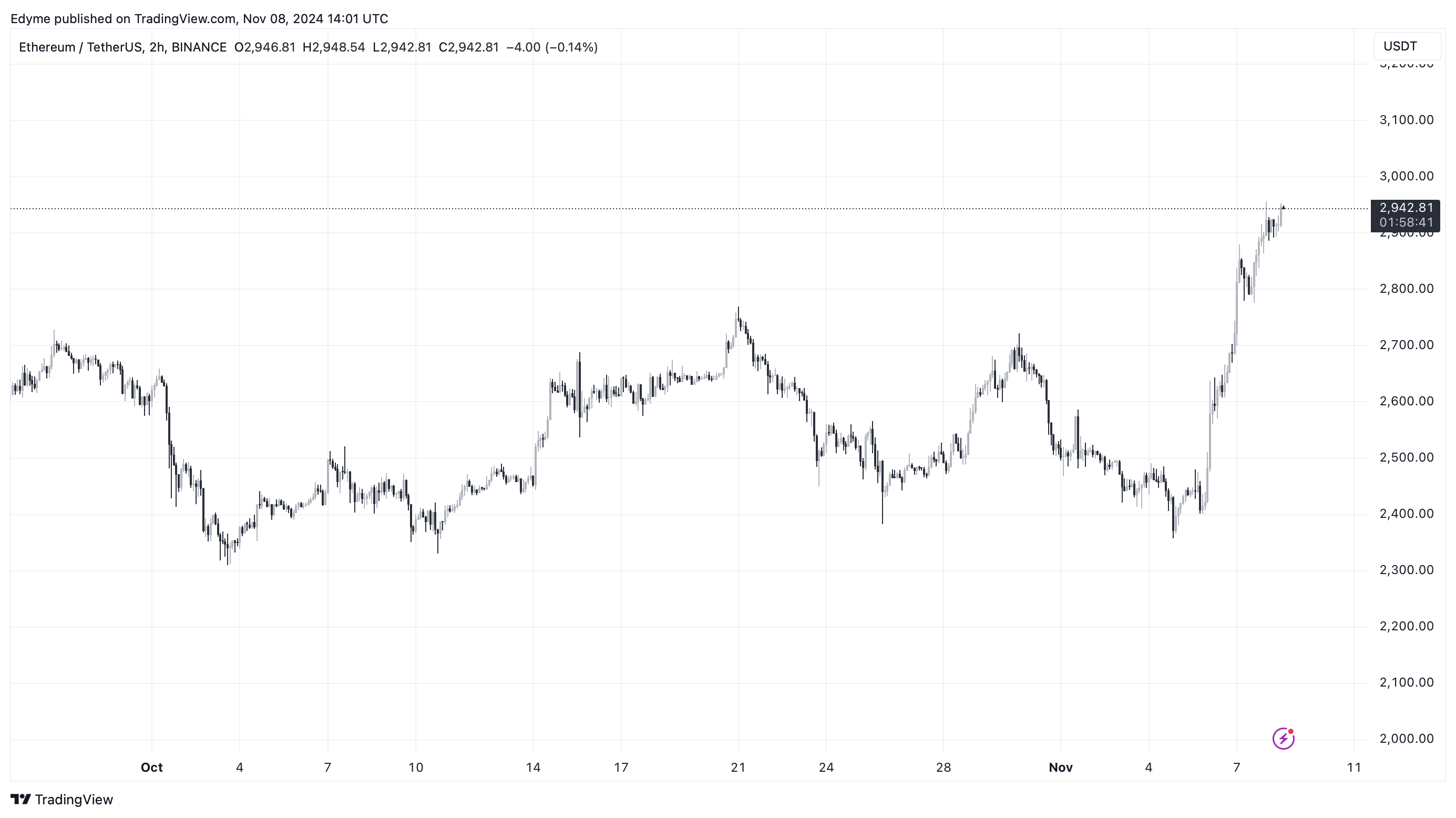 Ethereum (ETH) price chart on TradingView