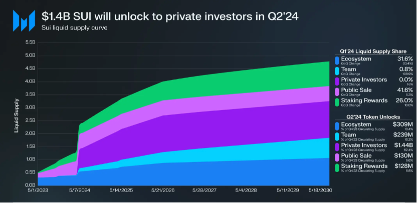 黑马公链：SUI的2024年第二季度业绩追踪