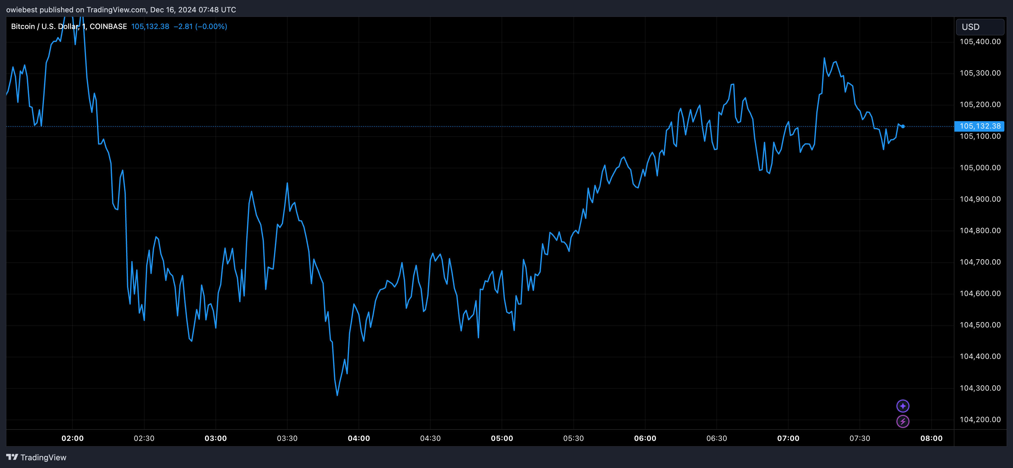 Графік ціни Bitcoin з Tradingview.com