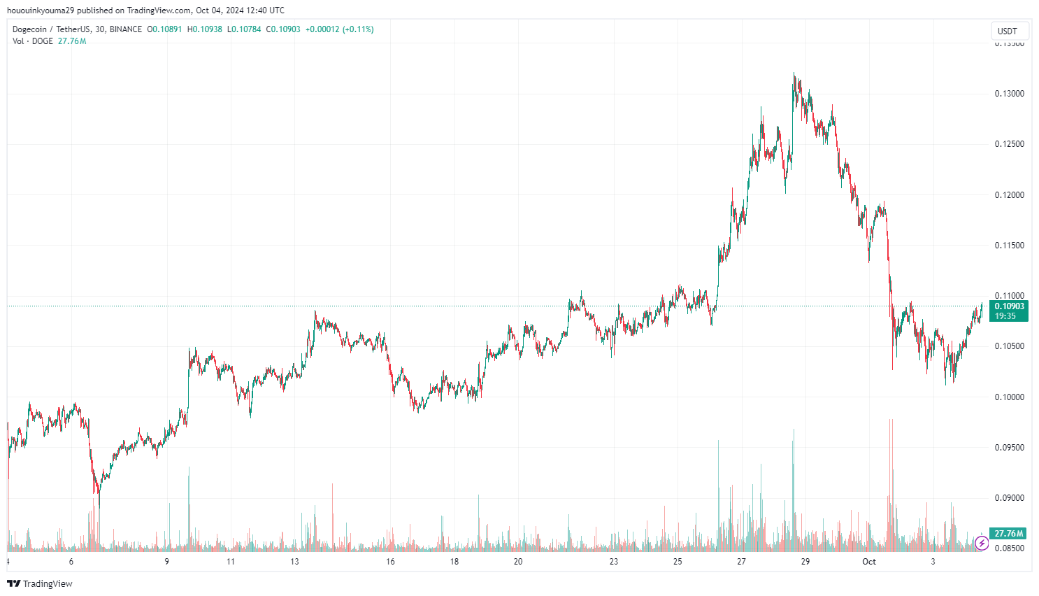 Dogecoin Price Chart