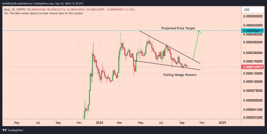 BONK USD price crypto coin token