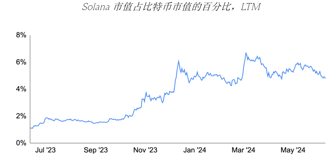 GSR研究：Solana ETF会通过吗？对价格什么影响？