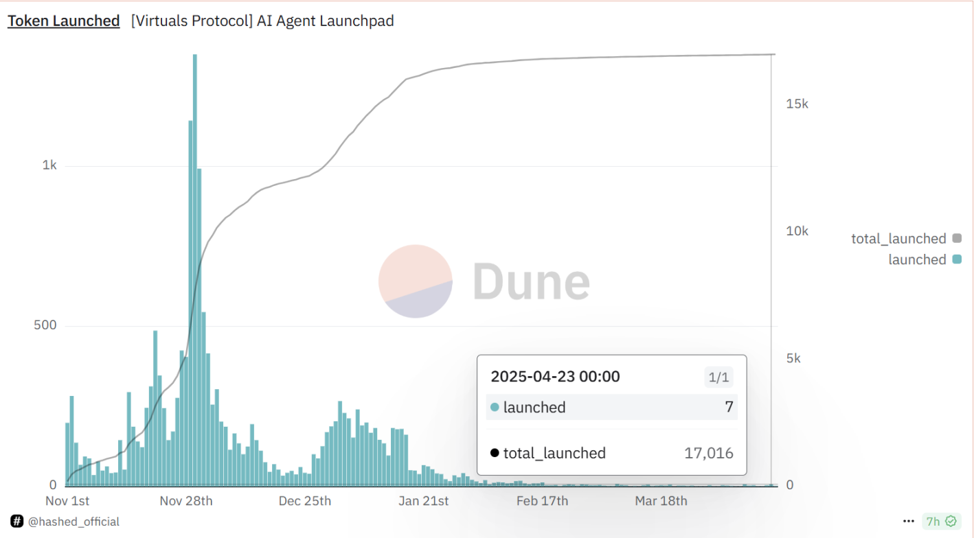 On-chain boom revival, horizontal comparison of three major LaunchPads and their popular tokens