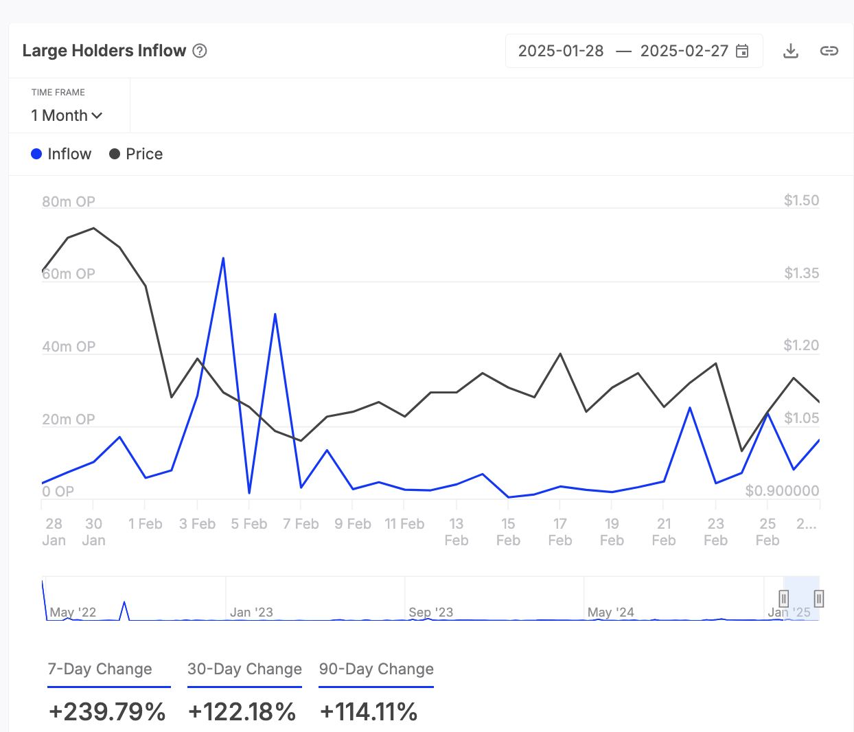 OP Grand afflux de gros détenteurs.