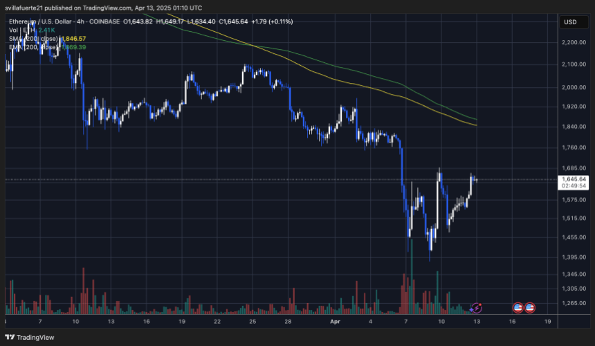 ETH teste de oferta a curto prazo | Fonte: gráfico ETHUSDT no TradingView