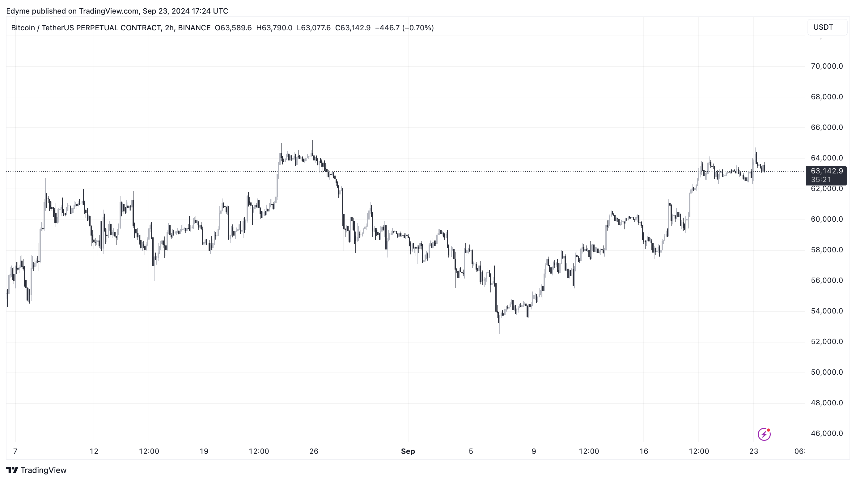 BTC price chart on TradingView