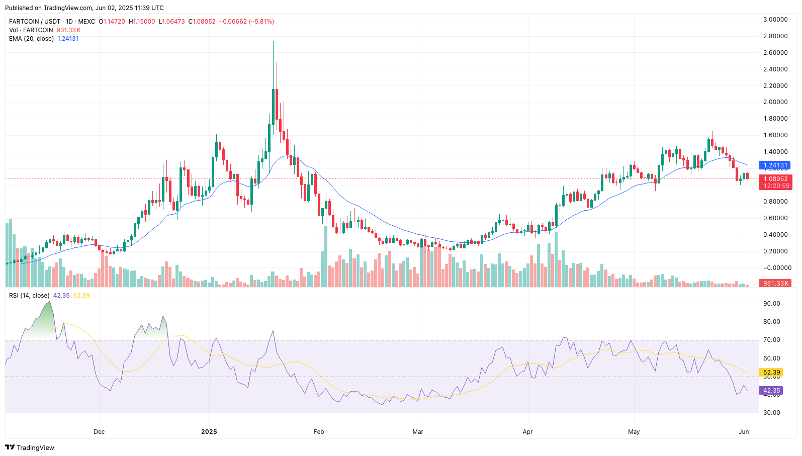 Ціна FARTCOIN обрушилася на 25% за тиждень, ризикує впасти ще на 30%, якщо рівень підтримки $1 буде пробито - 1