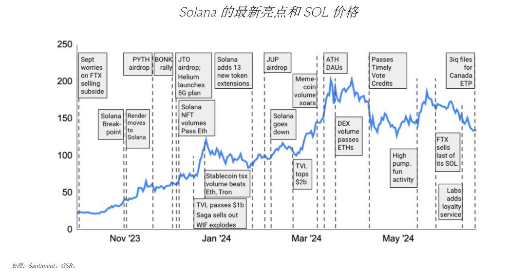 GSR研究：Solana ETF会通过吗？对价格什么影响？